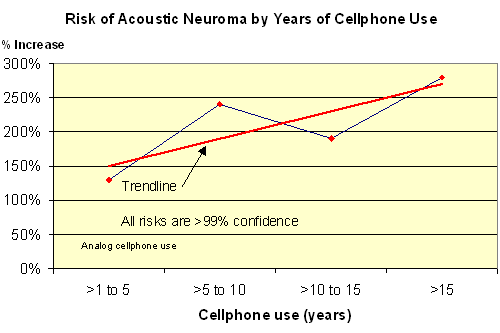 Risk of Acoustic Neuroma by Years of Cellphone Use