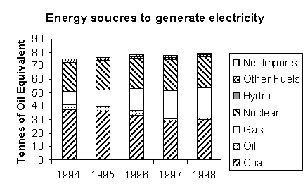 Energy Sources to generate electricity