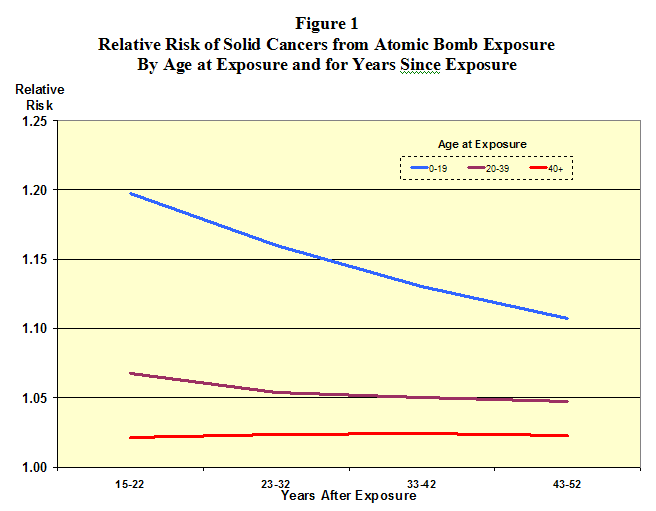 Risk of Cancers from Bomb Exposure