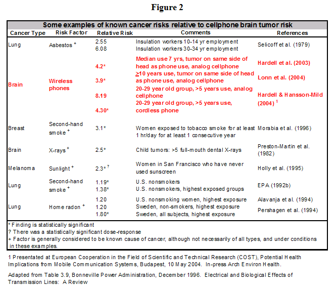 Some examples of known cancer risk
compared to brain tumor risk