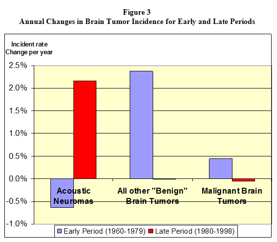 Annual Changes in Brain Tumor Incidence