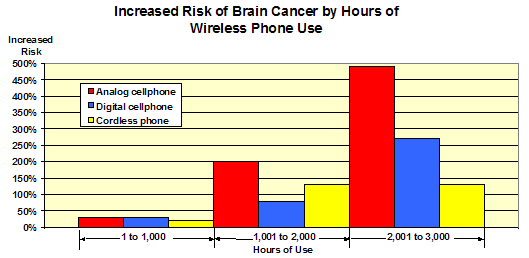 Increased cancer risk based on hours of phone usage