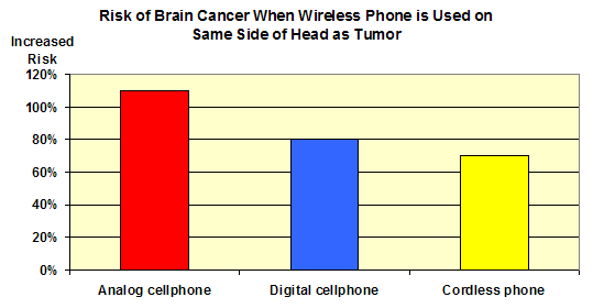 Increased cancer risk based on phone side of head