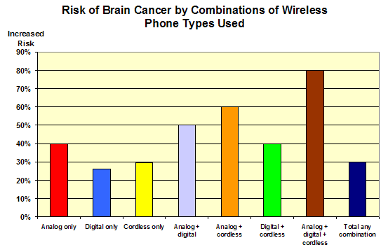 Increased cancer risk based on phone tye used