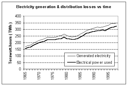 Electricity generation and distribution losses vs time