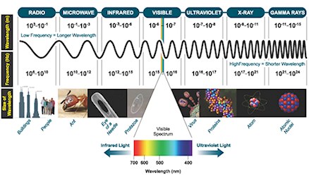 The full EMF spectrum