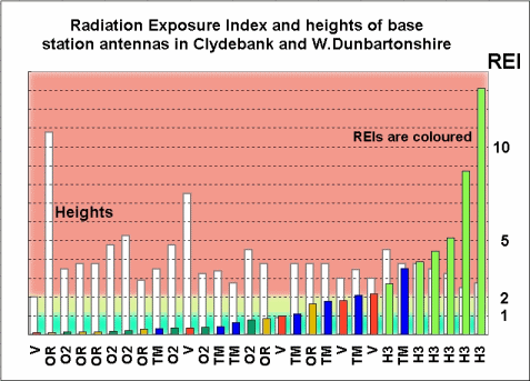 REI and heights of Dumbarton masts