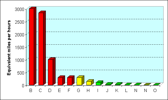 Equivalent speed danger levels in residential areas