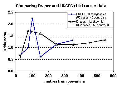Comparison of Draper and UKCCS child cancer data