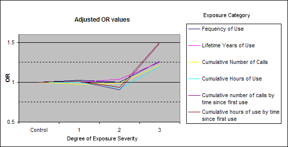 Adjusted OR Values from Table III