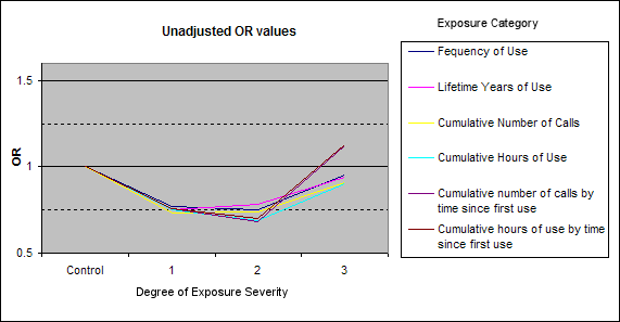 Unadjusted OR Values from Table III