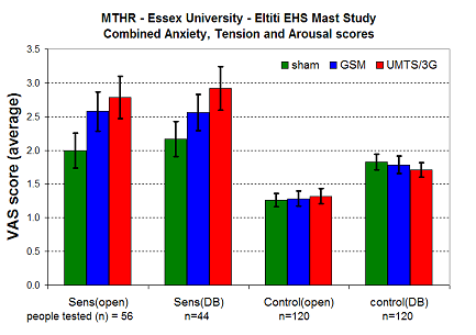 Graph showing sensitive and control response to provocation signals