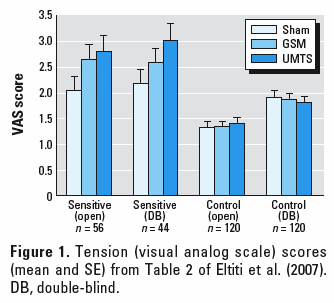 Tension scores from Table 2 of Eltiti 2007