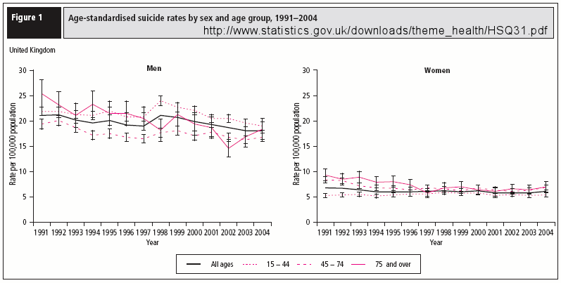 Age standardised suicide rates by sex and age group
