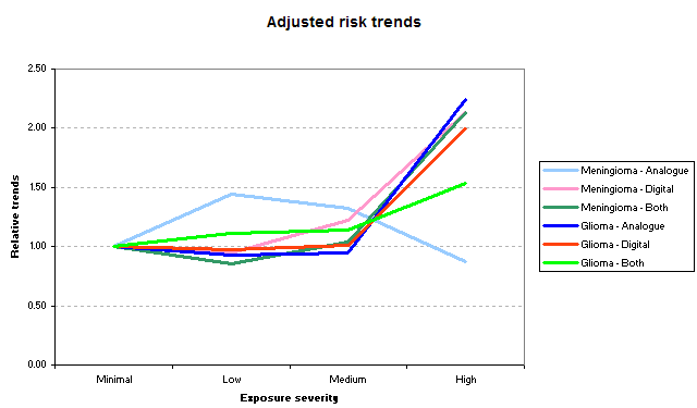 Normalised INTERPHONE data