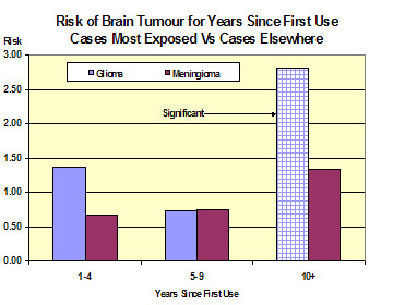 do cellphones cause brain cancer