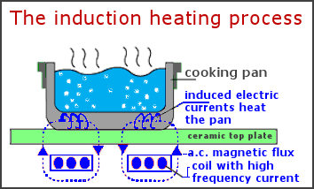inductionheating