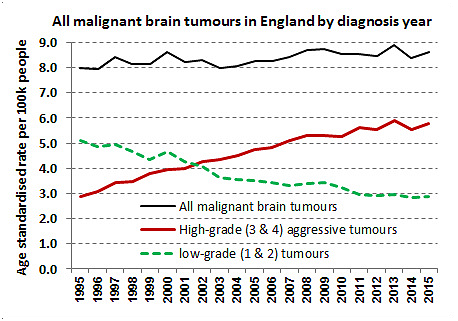 Glioma increase