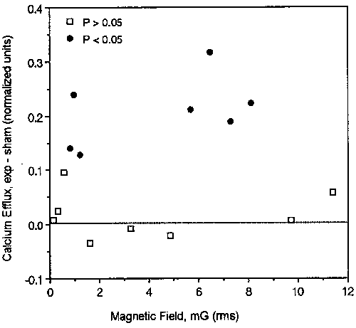 calcium ion efflux at 16 Hz