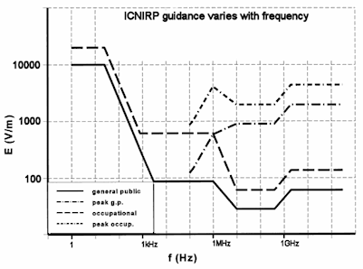 ICNIRP guidance levels by frequency