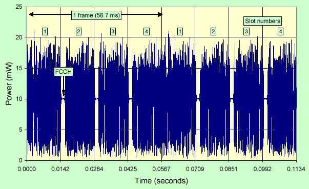 Power variations in a TETRA signal over two TDMA cycles